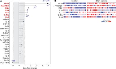Acute Zika Virus Infection in an <mark class="highlighted">Endemic Area</mark> Shows Modest Proinflammatory Systemic Immunoactivation and Cytokine-Symptom Associations